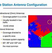 Image result for Omni Directional Antenna