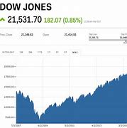 Image result for Dow Jones Today Live