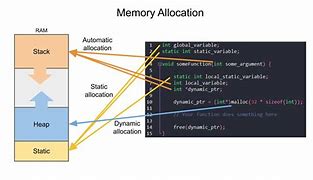 Image result for Memory Allocation in C