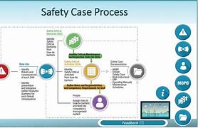 Image result for Example of Safety Case