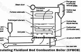 Image result for FBC Boiler Diagram