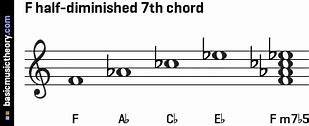 Image result for A Half Diminished 7th Chord