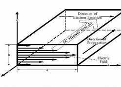 Image result for Rectangular Waveguide Modes