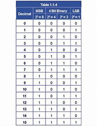 Image result for 16-Bit Binary Table
