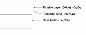 Image result for Passivation