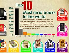 Image result for Most Read Book in the World