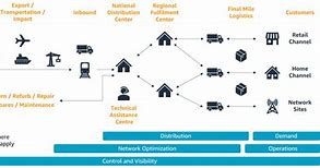 Image result for Telecommunication Supply Chain