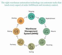 Image result for Warehouse Control System