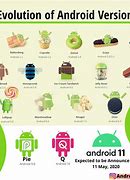 Image result for Android Version History