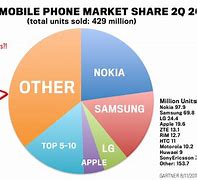 Image result for Phone Manufacturer Market Share