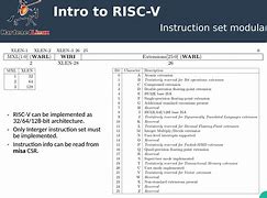 Image result for RISC-V Instruction Set
