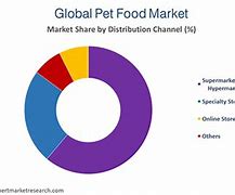 Image result for Pet Food Market Overview