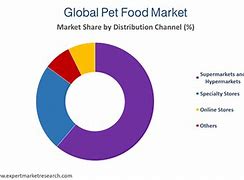 Image result for Pet Food Market Share