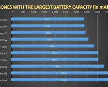 Image result for Battery Mah Phone Chart