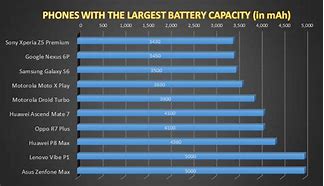 Image result for 5G Phone Battery Size