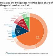 Image result for Market Share Visual