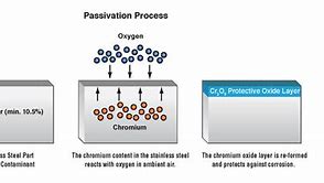 Image result for passivates