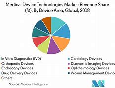 Image result for Medical Device Sales PNG
