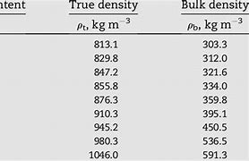 Image result for Powder Bulk Density Chart