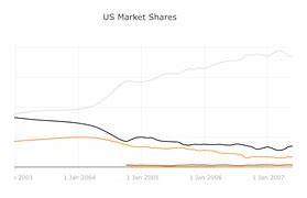 Image result for Bing vs Google Market Share