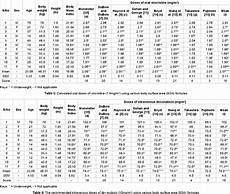 Standardization And Scoring Of The Body Surface Area Bsa