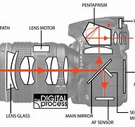Image result for Camera Open Structure