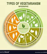 Image result for Types of Diets Vegan/Vegetarian Pescatarian