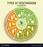 Image result for Different Vegetarian Types