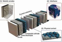 Image result for Solid State Lithium Ion Batteries