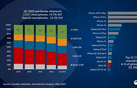 Image result for iPhone 14 Stats