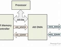 Image result for Xdma Block Diagram for Xynq