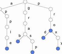 Image result for Ternary Search Tree
