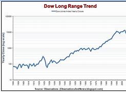 Image result for 30-Year Chart of Stock Market