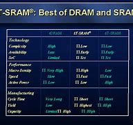 Image result for Sel SRAM Dram