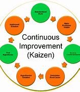 Image result for Kaizen Six Sigma