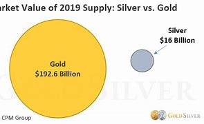 Image result for Price of Gold and Silver Today