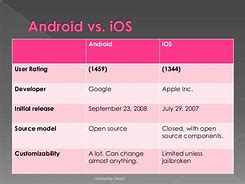 Image result for iOS vs Android Compare and Contrast Essay