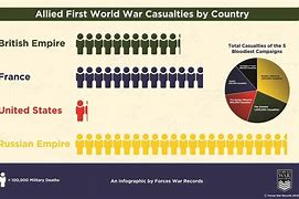 Image result for Death Toll of WW1
