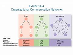 Image result for Communication Network in a Company