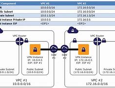 Image result for How to Do a VPC