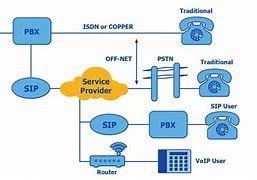 Image result for SIP Server VoIP