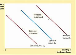 Image result for Shift in Demand Diagrams for iPhone