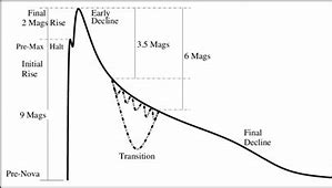 Image result for Light Curve of a Nova