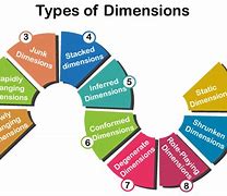Image result for Types of Dimensions