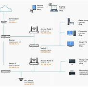 Image result for Home Network Connection