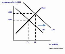 Image result for A Sharp Rise in Prices Levels Diagram