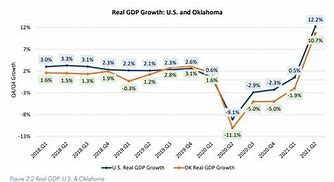 Image result for Oklahoma Economy