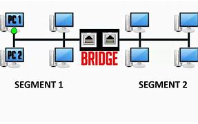 Image result for Bridging Networking