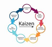 Image result for Benefits of Kaizen Images
