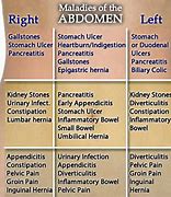 Image result for Sharp Stomach Pain